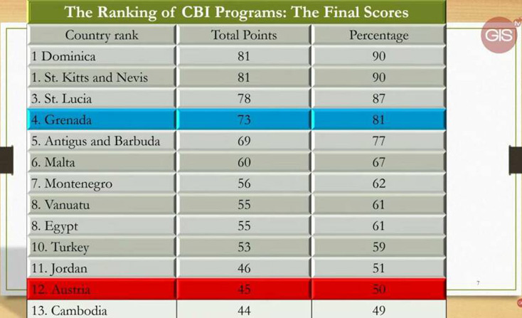 CBI Ranking